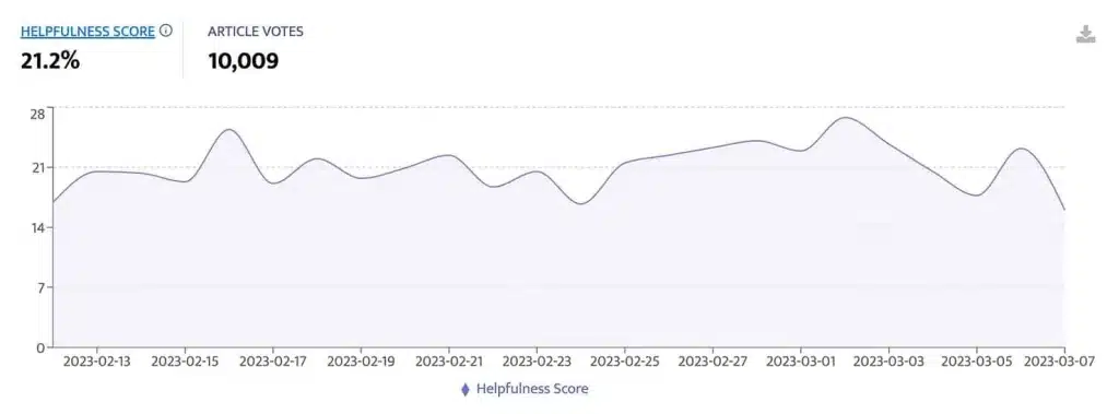 Helpfulness score trend example