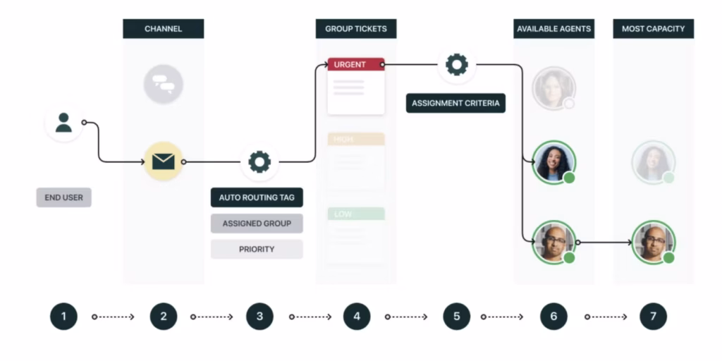 How does Zendesk omnichannel routing works