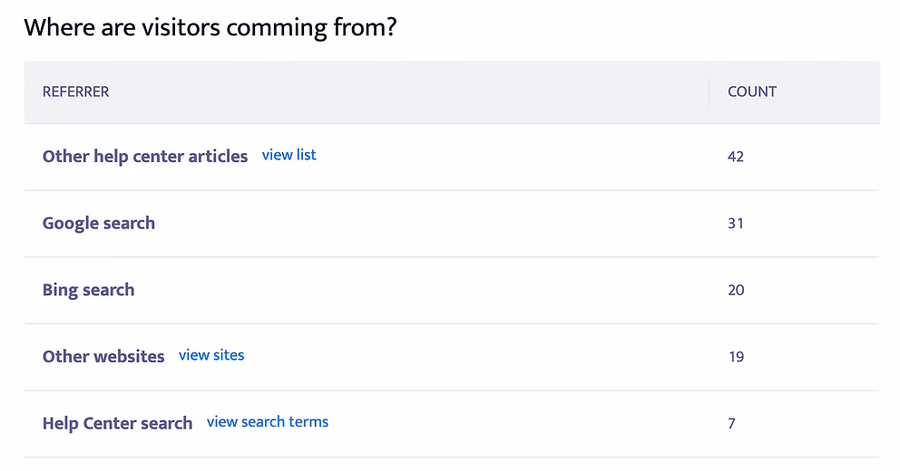 Where are visitors coming from? Referrers report