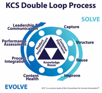 Knowledge Centered Service double loop process
