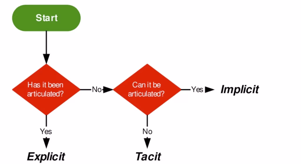 Knowledge management types