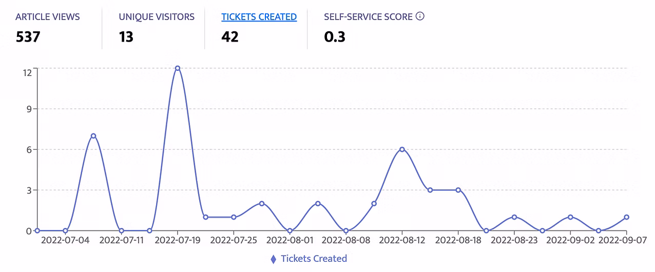 MEasure Self Service PErformance - Zendesk Help Center Analytics