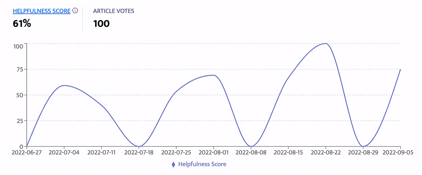 Zendesk Analytics Shows If Your Content Is Really Helpful