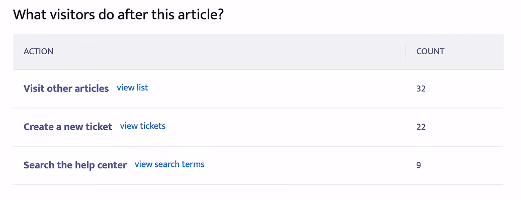 What visitors do after this article? Actions report