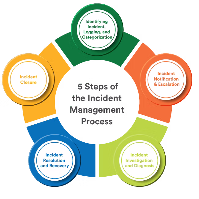 process-of-incident-management