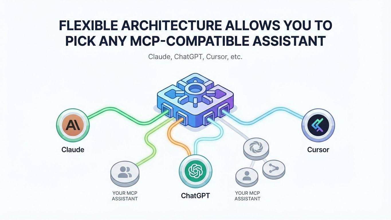 Flexible architecture