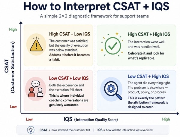 How to interpret agent CSAT and IQS